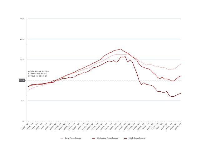 Q3 2013 HP Index Single Family Foreclosure Distress Categories Line Chart-01.jpg