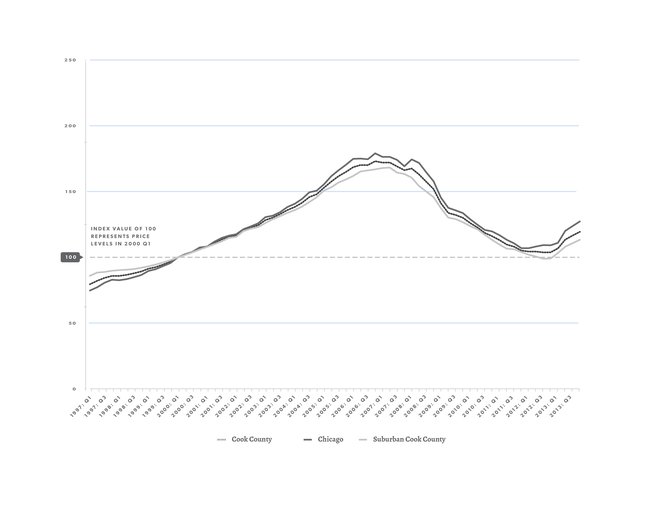 Q4 2013 HP Index SF Subregion Line Chart-01.jpg