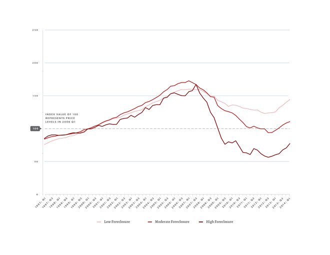 1Q 2014 HP Index Single Family Foreclosure Distress Categories Line Chart-01.jpg
