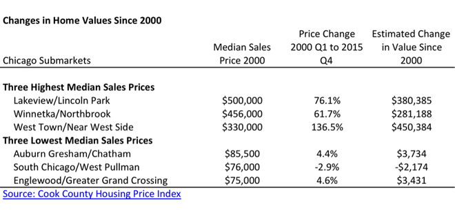 home value table.png